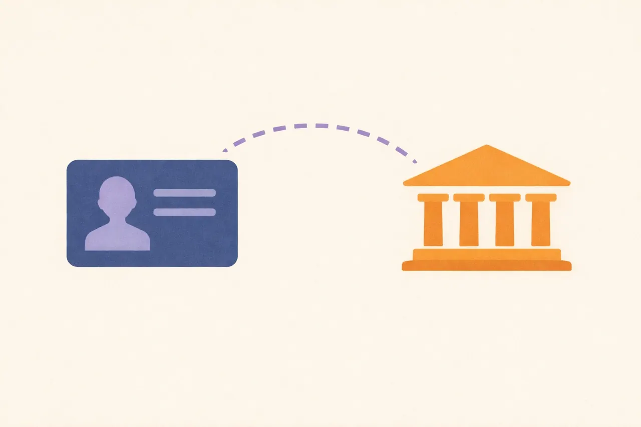 A stylised ID card and a small bank building icon linked by a dashed arc, illustrating the Danish MitID and NemKonto flows that gambling sites free from ROFUS bypass